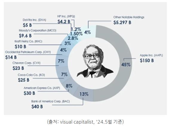 Berkshire Hathaway's diversified investments.